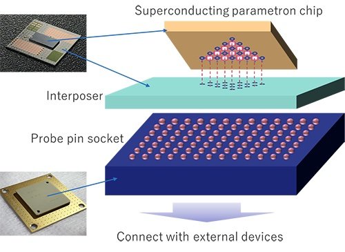 NEC develops the world’s first unit cell facilitating scaling up to a fully-connected quantum annealing architecture